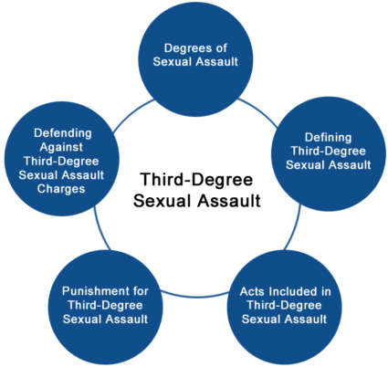 Third-Degree Sexual Assault In Wisconsin